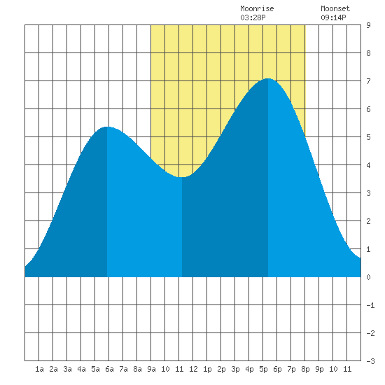 Ukolnoi Island tide chart for Monday, October 7, 2024