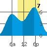 Ukolnoi Island tide chart for Monday, October 7, 2024