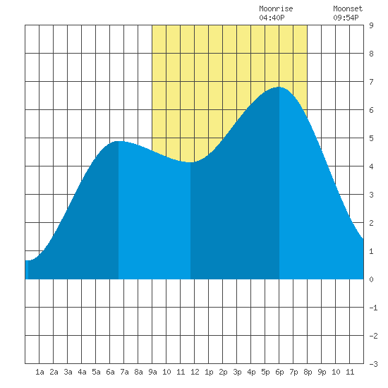 Ukolnoi Island tide chart for Tuesday, October 8, 2024