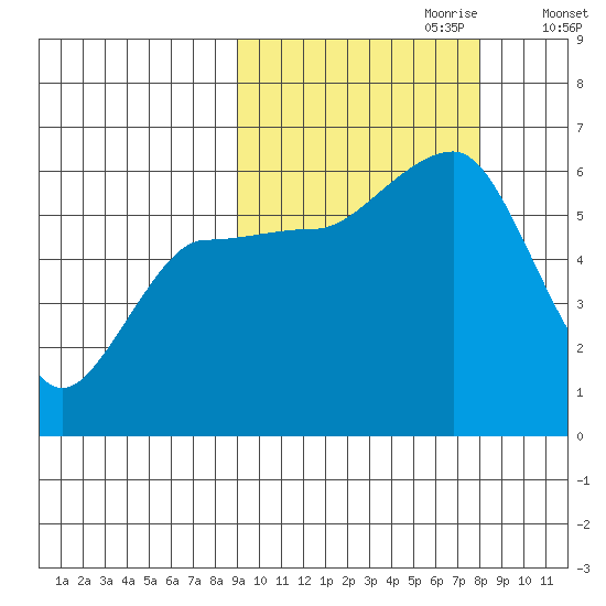 Ukolnoi Island tide chart for Wednesday, October 9, 2024