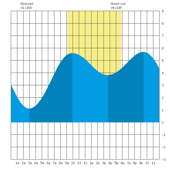 Ukolnoi Island tide chart for Sunday, November 10, 2024