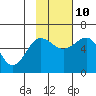Ukolnoi Island tide chart for Sunday, November 10, 2024