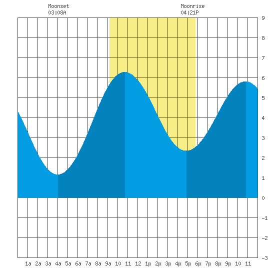 Ukolnoi Island tide chart for Monday, November 11, 2024