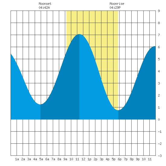 Ukolnoi Island tide chart for Tuesday, November 12, 2024