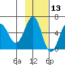 Ukolnoi Island tide chart for Wednesday, November 13, 2024