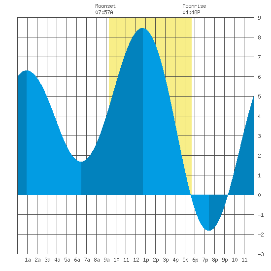 Ukolnoi Island tide chart for Thursday, November 14, 2024