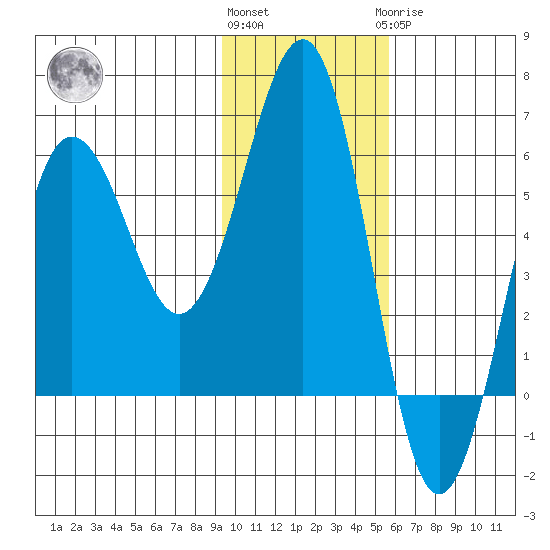 Ukolnoi Island tide chart for Friday, November 15, 2024