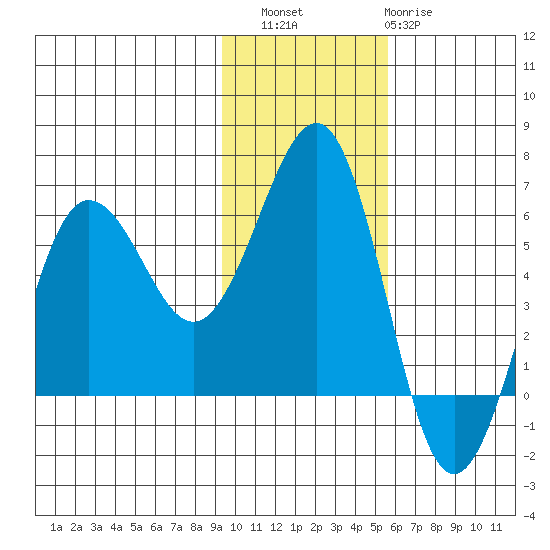 Ukolnoi Island tide chart for Saturday, November 16, 2024