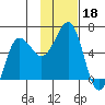 Ukolnoi Island tide chart for Monday, November 18, 2024