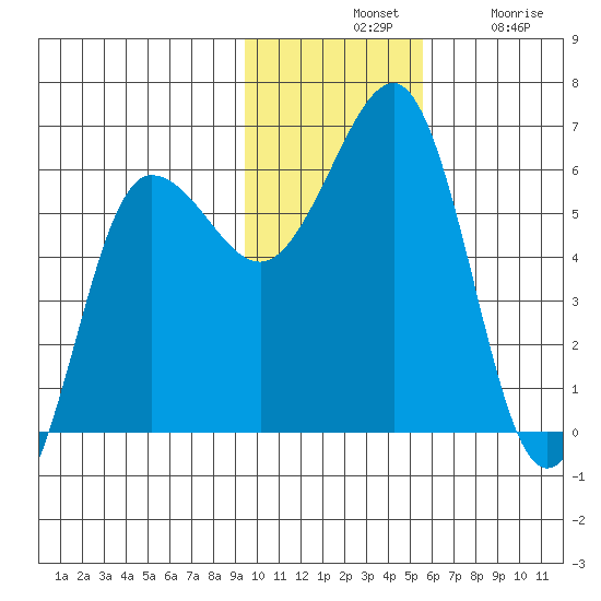 Ukolnoi Island tide chart for Tuesday, November 19, 2024