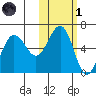Ukolnoi Island tide chart for Friday, November 1, 2024