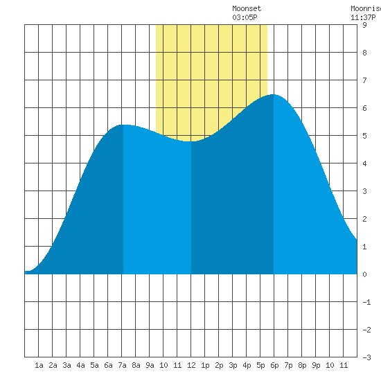 Ukolnoi Island tide chart for Thursday, November 21, 2024