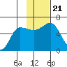 Ukolnoi Island tide chart for Thursday, November 21, 2024