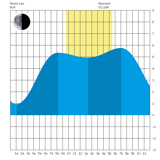 Ukolnoi Island tide chart for Friday, November 22, 2024