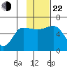 Ukolnoi Island tide chart for Friday, November 22, 2024