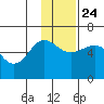 Ukolnoi Island tide chart for Sunday, November 24, 2024
