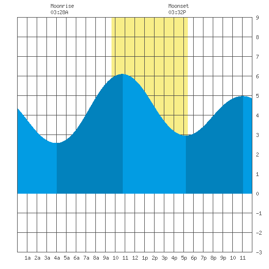 Ukolnoi Island tide chart for Monday, November 25, 2024