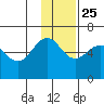 Ukolnoi Island tide chart for Monday, November 25, 2024
