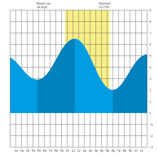 Ukolnoi Island tide chart for Tuesday, November 26, 2024