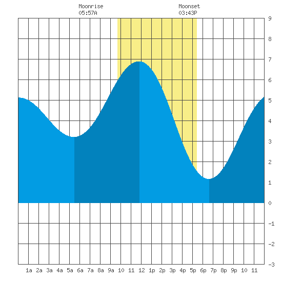 Ukolnoi Island tide chart for Wednesday, November 27, 2024