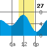 Ukolnoi Island tide chart for Wednesday, November 27, 2024