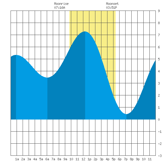 Ukolnoi Island tide chart for Thursday, November 28, 2024