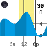Ukolnoi Island tide chart for Saturday, November 30, 2024