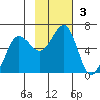 Ukolnoi Island tide chart for Sunday, November 3, 2024