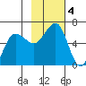 Ukolnoi Island tide chart for Monday, November 4, 2024