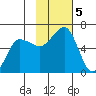 Ukolnoi Island tide chart for Tuesday, November 5, 2024