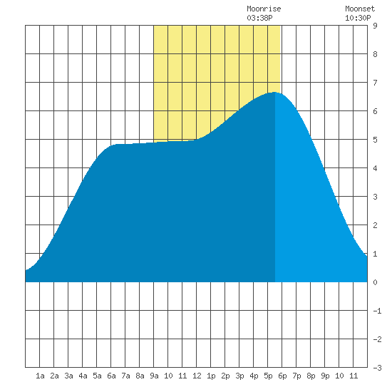 Ukolnoi Island tide chart for Thursday, November 7, 2024
