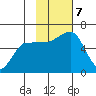 Ukolnoi Island tide chart for Thursday, November 7, 2024