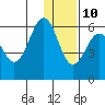 Ukolnoi Island tide chart for Tuesday, December 10, 2024