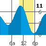 Ukolnoi Island tide chart for Wednesday, December 11, 2024
