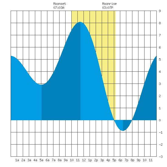 Ukolnoi Island tide chart for Thursday, December 12, 2024