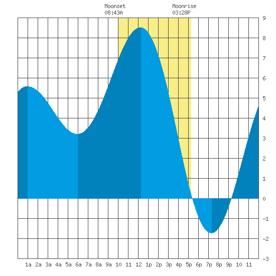 Ukolnoi Island tide chart for Friday, December 13, 2024