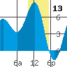 Ukolnoi Island tide chart for Friday, December 13, 2024