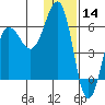 Ukolnoi Island tide chart for Saturday, December 14, 2024