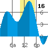 Ukolnoi Island tide chart for Monday, December 16, 2024