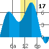 Ukolnoi Island tide chart for Tuesday, December 17, 2024