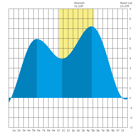 Ukolnoi Island tide chart for Thursday, December 19, 2024