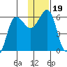 Ukolnoi Island tide chart for Thursday, December 19, 2024