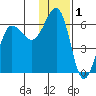 Ukolnoi Island tide chart for Sunday, December 1, 2024