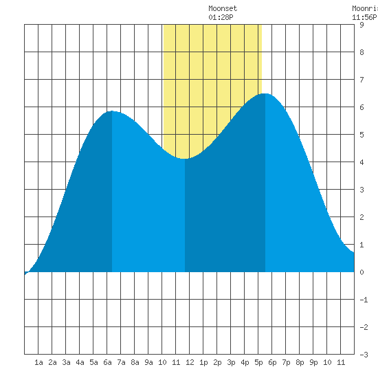 Ukolnoi Island tide chart for Friday, December 20, 2024