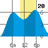 Ukolnoi Island tide chart for Friday, December 20, 2024