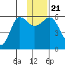 Ukolnoi Island tide chart for Saturday, December 21, 2024