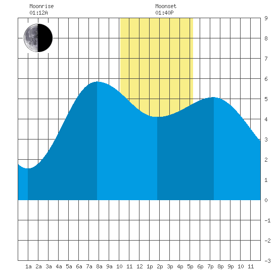 Ukolnoi Island tide chart for Sunday, December 22, 2024