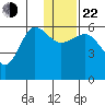 Ukolnoi Island tide chart for Sunday, December 22, 2024