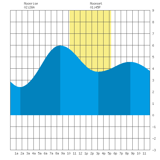 Ukolnoi Island tide chart for Monday, December 23, 2024