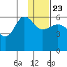Ukolnoi Island tide chart for Monday, December 23, 2024